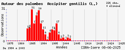 Evolution annuelle des observations de Autour des palombes Accipiter gentilis (L.)