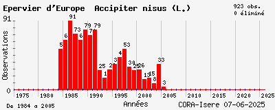 Evolution annuelle des observations de Epervier d_Europe Accipiter nisus (L.)