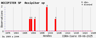 Evolution annuelle des observations de ACCIPITER SP Accipiter sp