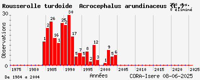 Evolution annuelle des observations de Rousserolle turdoïde Acrocephalus arundinaceus (L.)