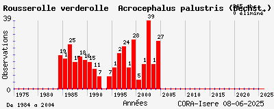 Evolution annuelle des observations de Rousserolle verderolle Acrocephalus palustris (Bechst.)