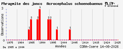Evolution annuelle des observations de Phragmite des joncs Acrocephalus schoenobaenus (L.)