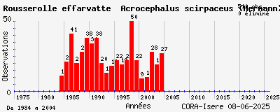 Evolution annuelle des observations de Rousserolle effarvatte Acrocephalus scirpaceus (Hermann)