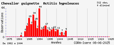 Evolution annuelle des observations de Chevalier guignette Actitis hypoleucos
