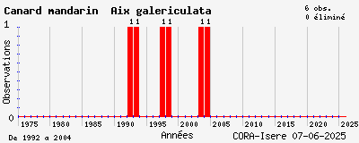 Evolution annuelle des observations de Canard mandarin Aix galericulata