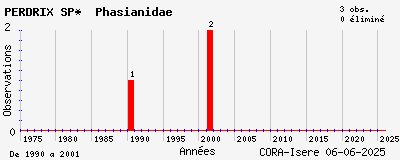 Evolution annuelle des observations de PERDRIX SP* Phasianidae