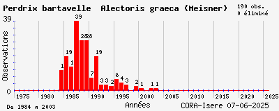 Evolution annuelle des observations de Perdrix bartavelle Alectoris graeca (Meisner)