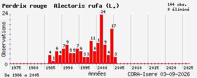 Evolution annuelle des observations de Perdrix rouge Alectoris rufa (L.)