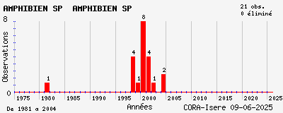 Evolution annuelle des observations de AMPHIBIEN SP AMPHIBIEN SP