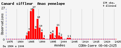 Evolution annuelle des observations de Canard siffleur Anas penelope