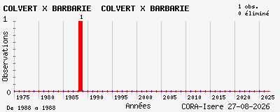 Evolution annuelle des observations de COLVERT X BARBARIE COLVERT X BARBARIE
