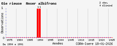 Evolution annuelle des observations de Oie rieuse Anser albifrons