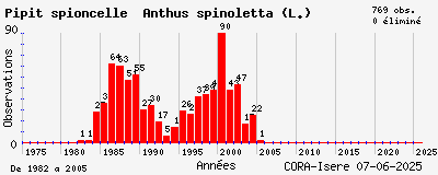 Evolution annuelle des observations de Pipit spioncelle Anthus spinoletta (L.)