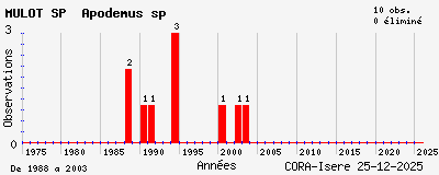 Evolution annuelle des observations de MULOT SP Apodemus sp