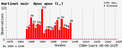 Evolution annuelle des observations de Martinet noir Apus apus (L.)