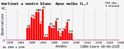 Evolution annuelle des observations de Martinet à ventre blanc Apus melba (L.)