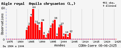 Evolution annuelle des observations de Aigle royal Aquila chrysaetos (L.)