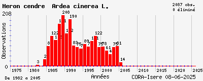 Evolution annuelle des observations de Héron cendré Ardea cinerea L.