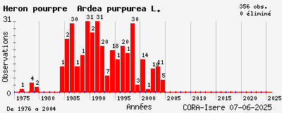 Evolution annuelle des observations de Héron pourpré Ardea purpurea L.