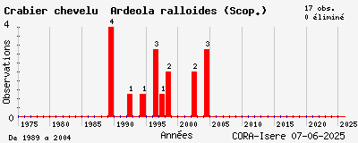 Evolution annuelle des observations de Crabier chevelu Ardeola ralloides (Scop.)