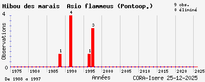Evolution annuelle des observations de Hibou des marais Asio flammeus (Pontoop.)