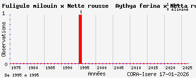 Evolution annuelle des observations de Fuligule milouin x Nette rousse Aythya ferina x Netta rufina