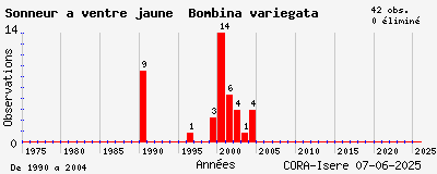 Evolution annuelle des observations de Sonneur à ventre jaune Bombina variegata