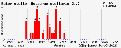 Evolution annuelle des observations de Butor &eacute;toil&eacute; Botaurus stellaris (L.)