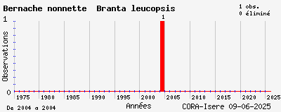 Evolution annuelle des observations de Bernache nonnette Branta leucopsis