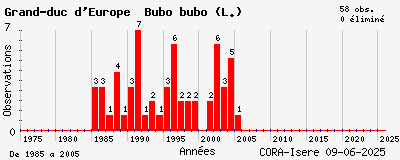 Evolution annuelle des observations de Grand-duc d_Europe Bubo bubo (L.)