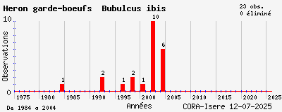 Evolution annuelle des observations de Héron garde-boeufs Bubulcus ibis