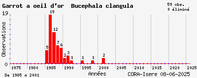 Evolution annuelle des observations de Garrot à oeil d_or Bucephala clangula