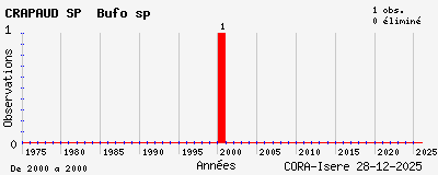 Evolution annuelle des observations de CRAPAUD SP Bufo sp