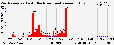 Evolution annuelle des observations de Oedicn&egrave;me criard Burhinus oedicnemus (L.)