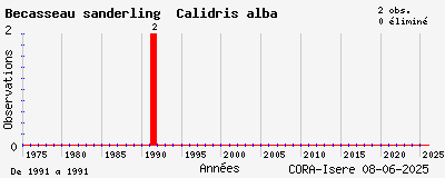 Evolution annuelle des observations de Bécasseau sanderling Calidris alba