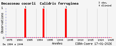 Evolution annuelle des observations de B&eacute;casseau cocorli Calidris ferruginea