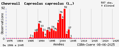 Evolution annuelle des observations de Chevreuil Capreolus capreolus (L.)