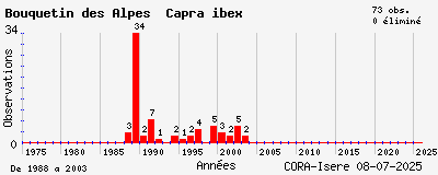 Evolution annuelle des observations de Bouquetin des Alpes Capra ibex