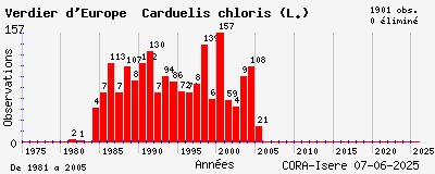 Evolution annuelle des observations de Verdier d_Europe Carduelis chloris (L.)