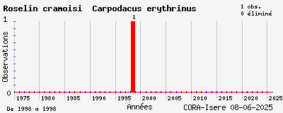 Evolution annuelle des observations de Roselin cramoisi Carpodacus erythrinus