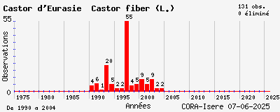 Evolution annuelle des observations de Castor d_Eurasie Castor fiber (L.)