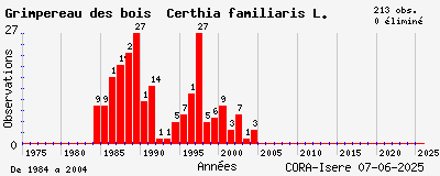 Evolution annuelle des observations de Grimpereau des bois Certhia familiaris L.