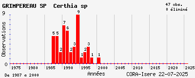 Evolution annuelle des observations de GRIMPEREAU SP Certhia sp