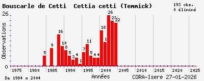 Evolution annuelle des observations de Bouscarle de Cetti Cettia cetti (Temmick)