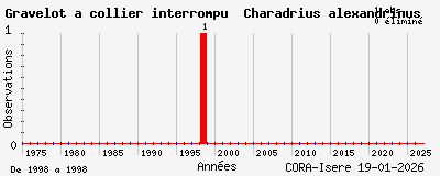 Evolution annuelle des observations de Gravelot &agrave; collier interrompu Charadrius alexandrinus