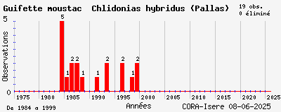 Evolution annuelle des observations de Guifette moustac Chlidonias hybridus (Pallas)