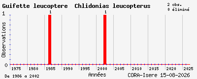 Evolution annuelle des observations de Guifette leucopt&egrave;re Chlidonias leucopterus