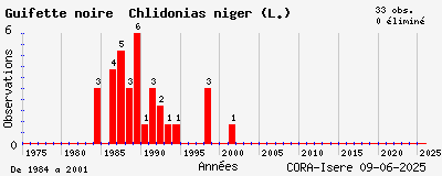 Evolution annuelle des observations de Guifette noire Chlidonias niger (L.)