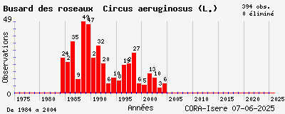 Evolution annuelle des observations de Busard des roseaux Circus aeruginosus (L.)