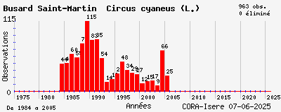 Evolution annuelle des observations de Busard Saint-Martin Circus cyaneus (L.)